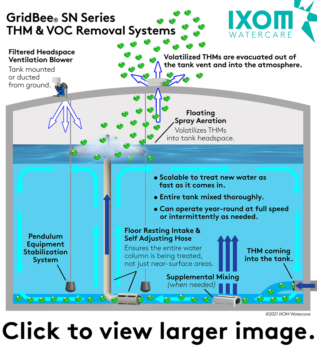 image detailing the basics of a floating spray aeration system to remove THM and VOC