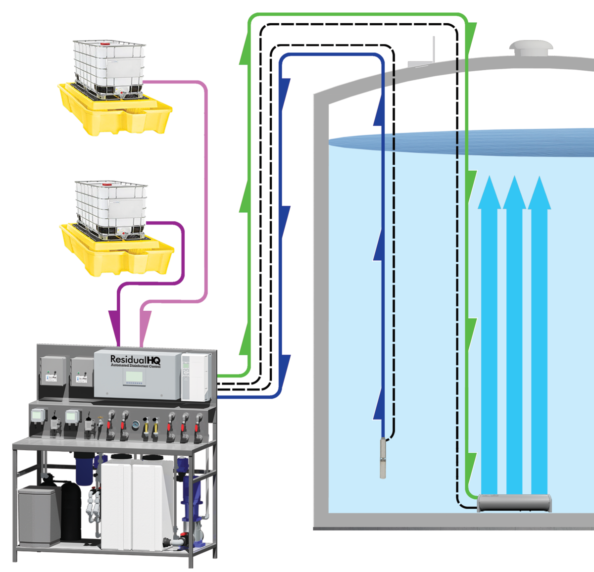 image showing the general system overview of the ResidualHQ Disinfectant Control System for potable water storage tanks