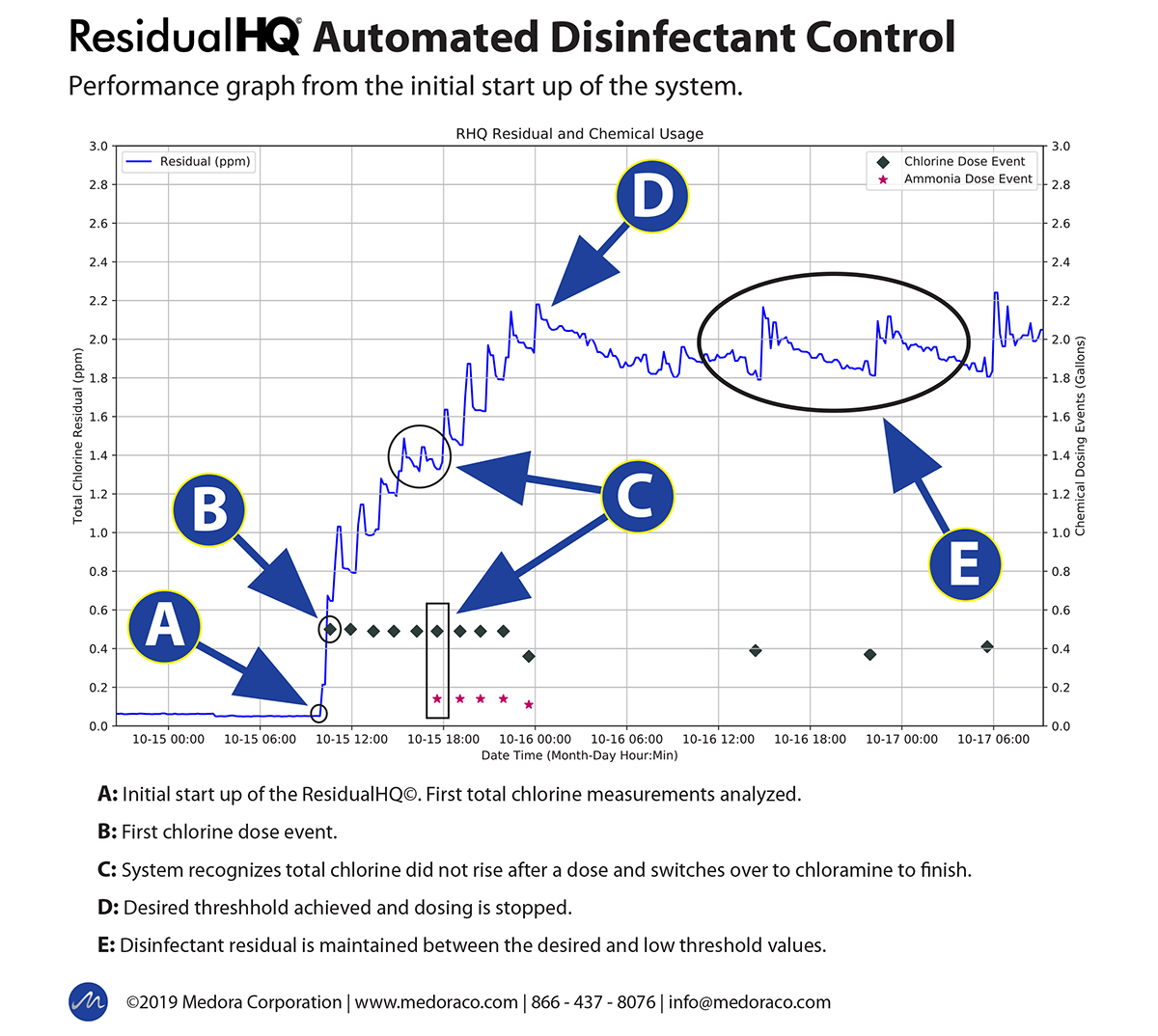 image showing performance data for the ResidualHQ Automated Disinfectant Control System.
