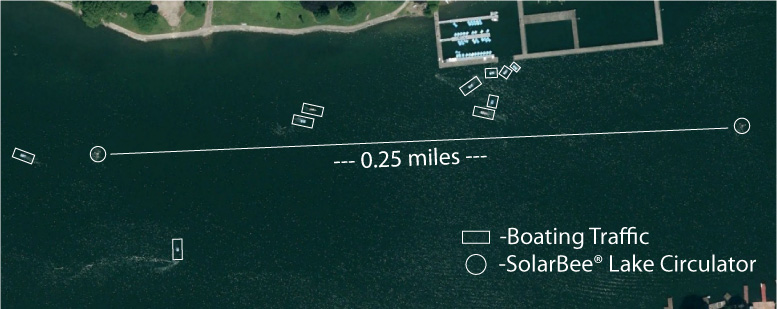 diagram detailing distance between SolarBee® lake circulators and boating traffic