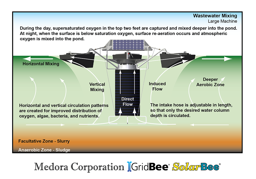 diagram detailing flow and benefits of SolarBee® mixing in facultative lagoon systems.