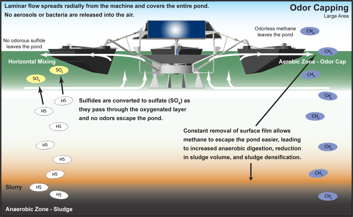 diagram detailing odor mitigation in a wastewater pond using SolarBee® equipment form Medora Corporation
